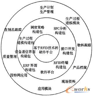 射頻識別技術(shù)與ERP系統(tǒng)集成的智能化網(wǎng)絡(luò)系統(tǒng)應(yīng)用